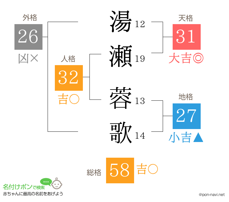 湯瀬 蓉歌さんの姓名判断結果