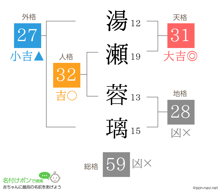 湯瀬 蓉璃さんの姓名判断結果