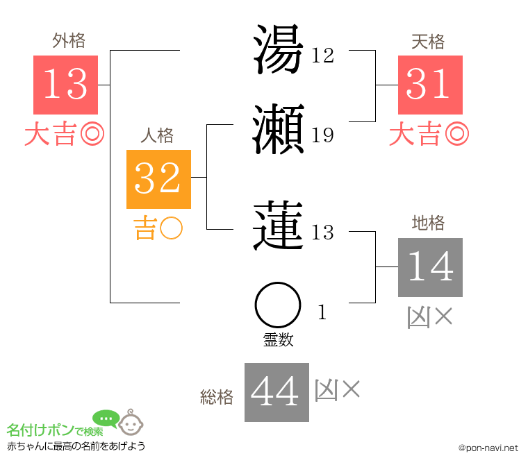 湯瀬 蓮さんの姓名判断結果