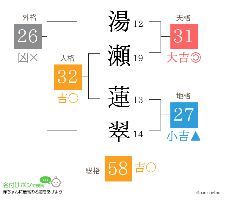 湯瀬 蓮翠さんの姓名判断結果