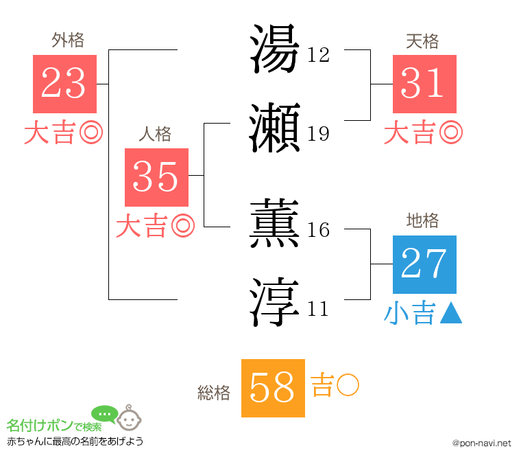 湯瀬 薫淳さんの姓名判断結果