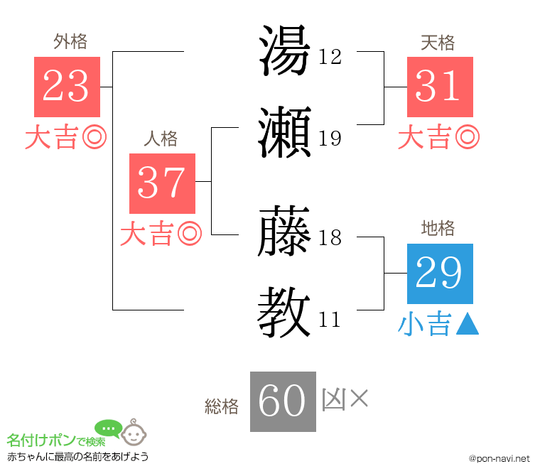 湯瀬 藤教さんの姓名判断結果