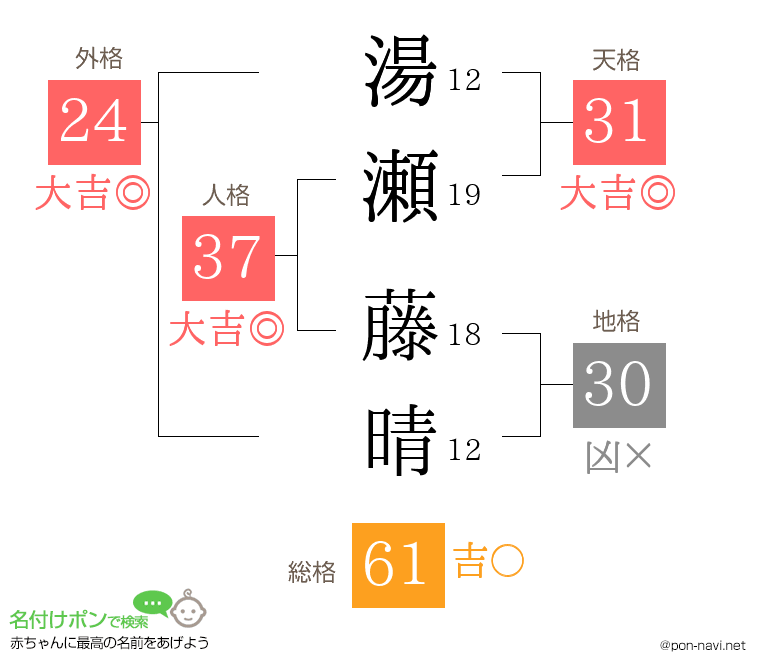 湯瀬 藤晴さんの姓名判断結果