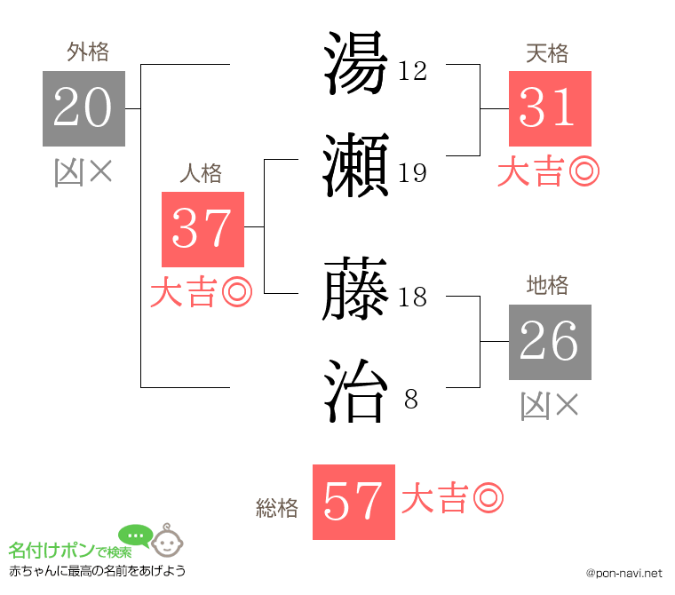 湯瀬 藤治さんの姓名判断結果