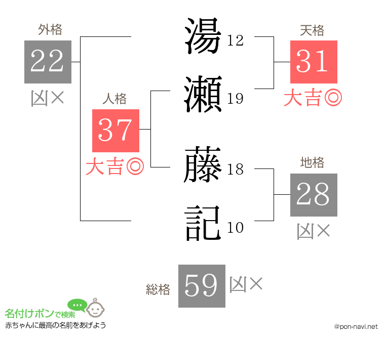 湯瀬 藤記さんの姓名判断結果