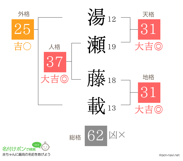 湯瀬 藤載さんの姓名判断結果