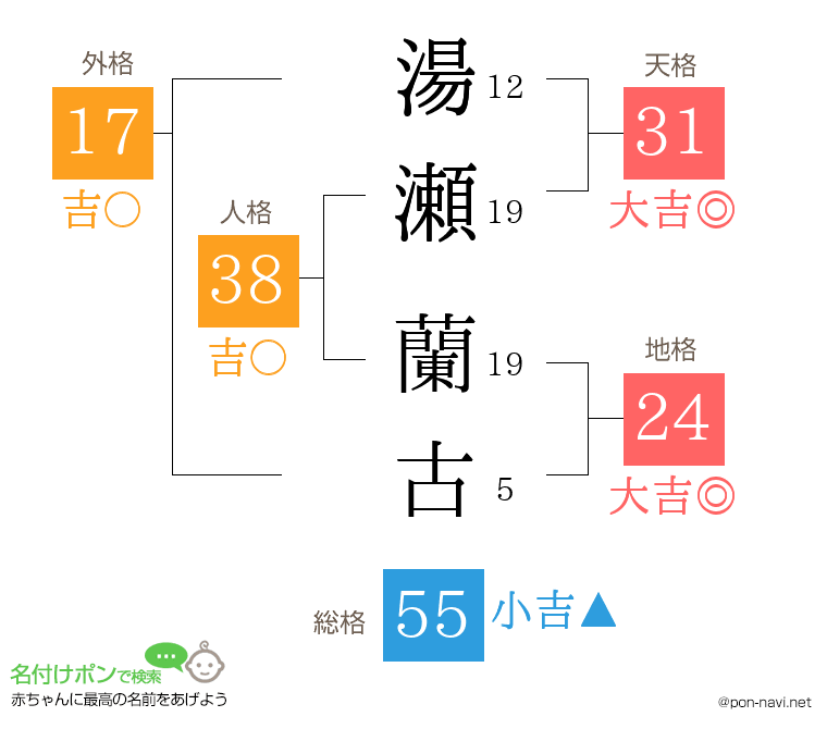 湯瀬 蘭古さんの姓名判断結果