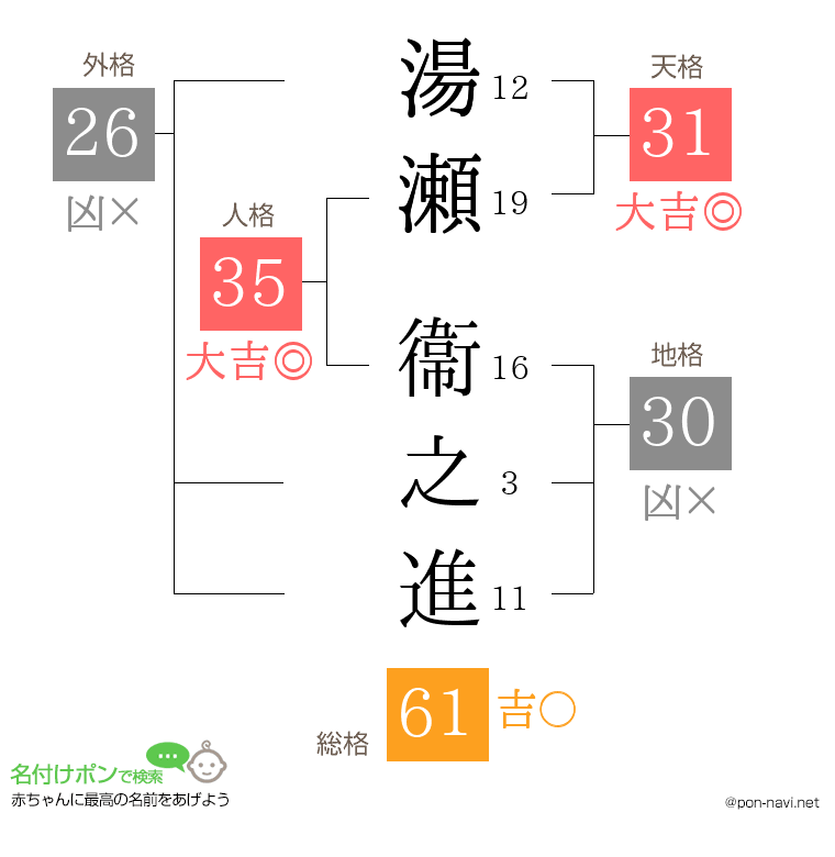 湯瀬 衞之進さんの姓名判断結果