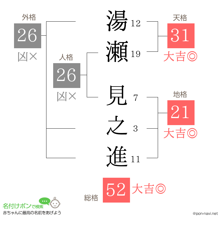 湯瀬 見之進さんの姓名判断結果