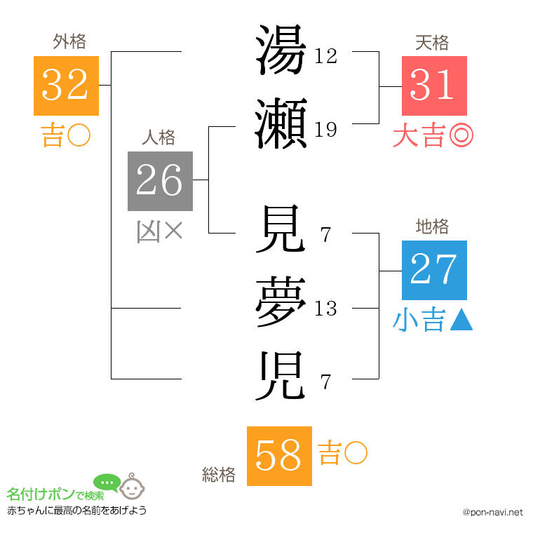 湯瀬 見夢児さんの姓名判断結果