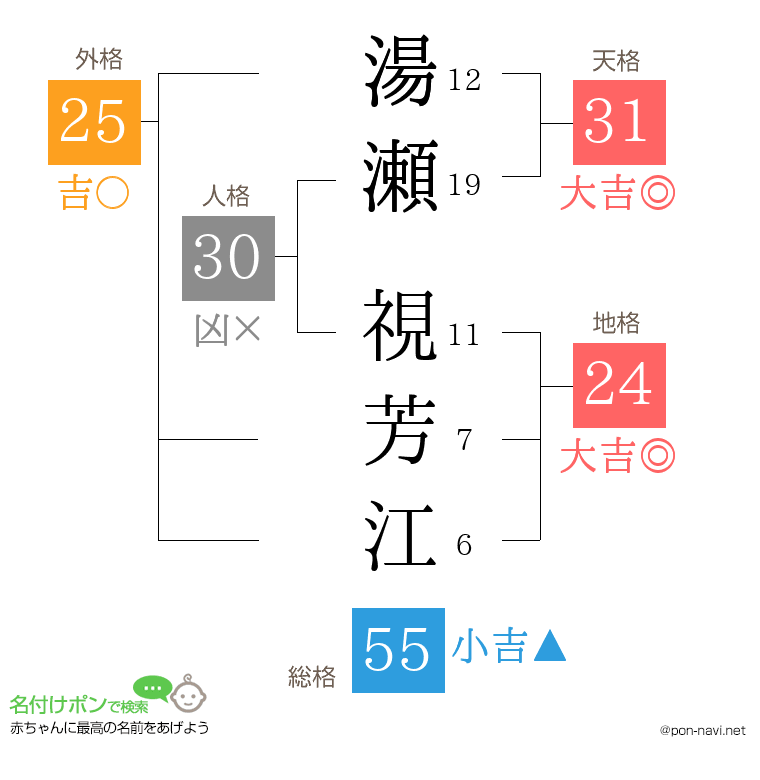湯瀬 視芳江さんの姓名判断結果