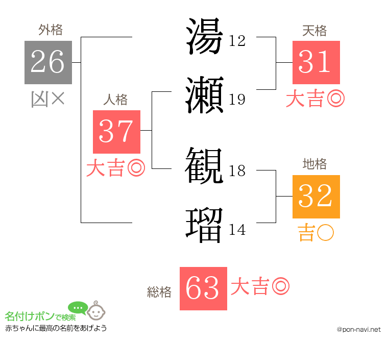湯瀬 観瑠さんの姓名判断結果