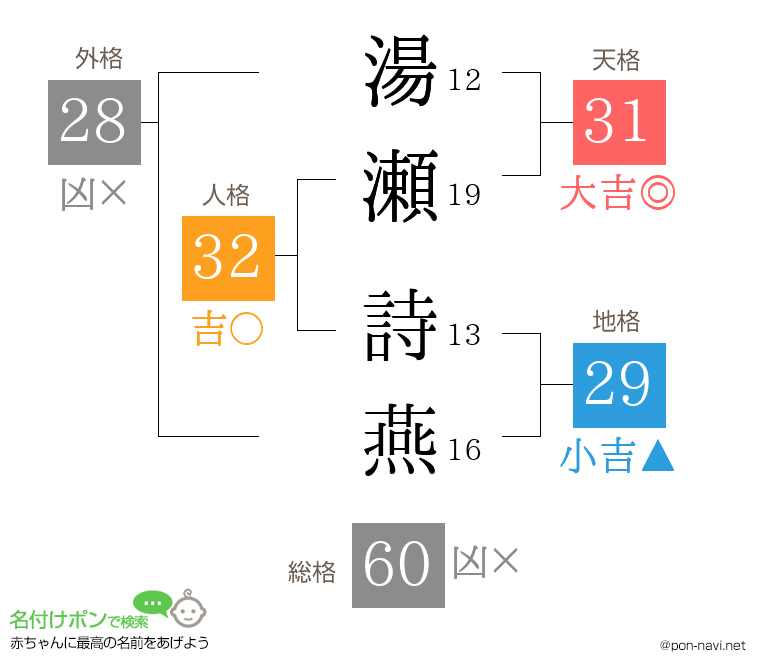 湯瀬 詩燕さんの姓名判断結果