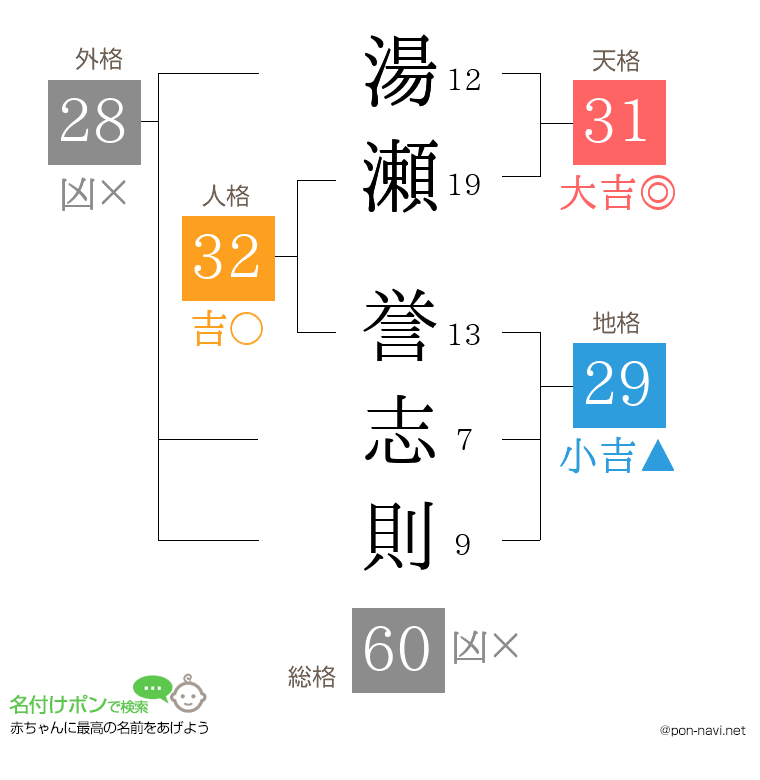湯瀬 誉志則さんの姓名判断結果