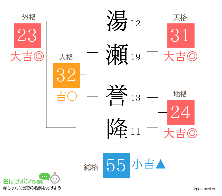 湯瀬 誉隆さんの姓名判断結果