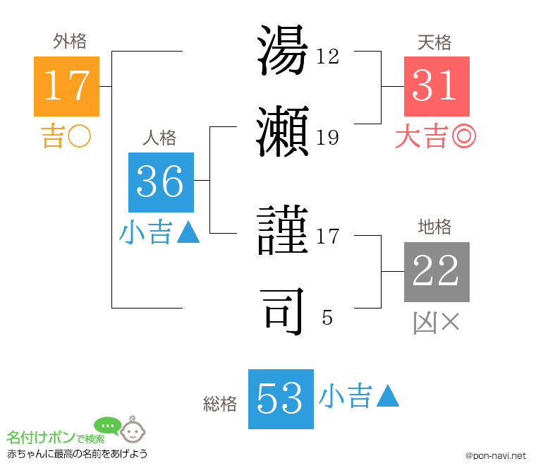 湯瀬 謹司さんの姓名判断結果
