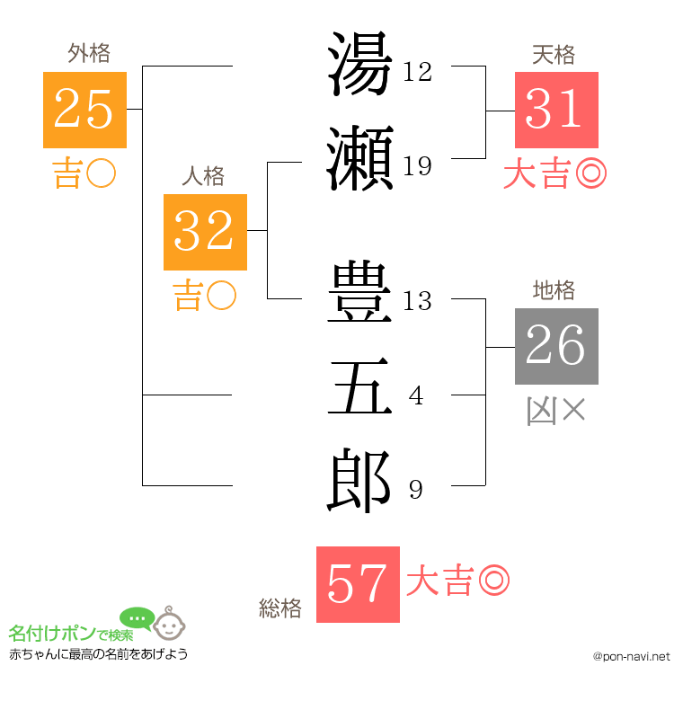 湯瀬 豊五郎さんの姓名判断結果