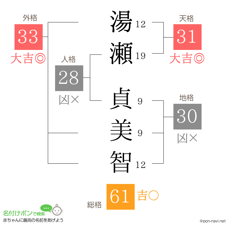 湯瀬 貞美智さんの姓名判断結果
