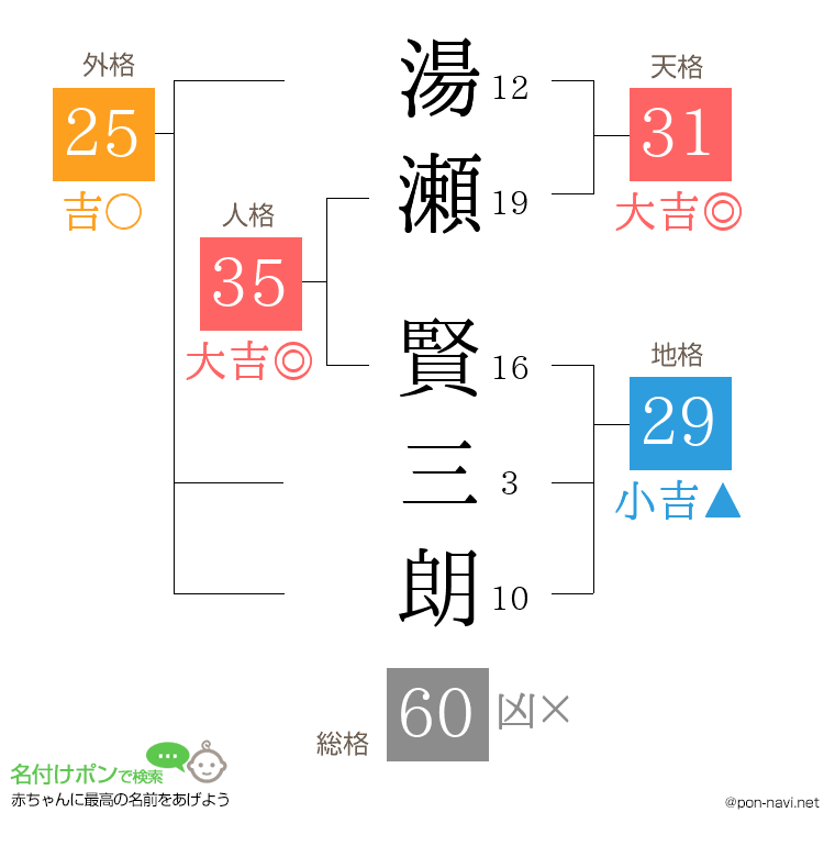 湯瀬 賢三朗さんの姓名判断結果