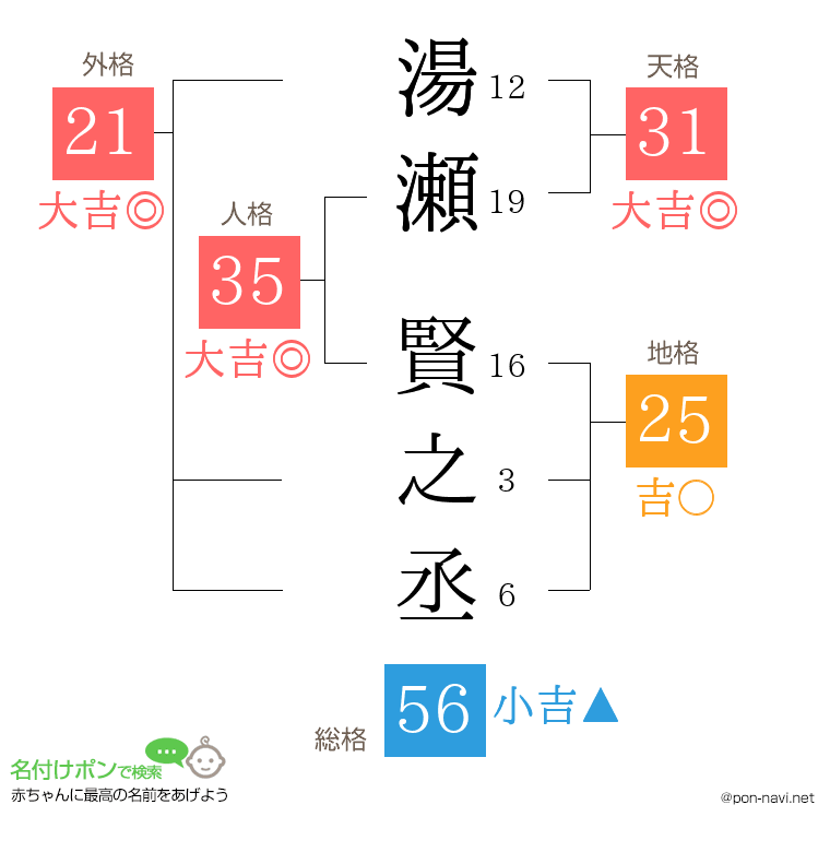 湯瀬 賢之丞さんの姓名判断結果