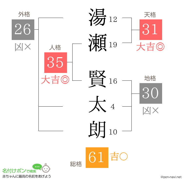 湯瀬 賢太朗さんの姓名判断結果