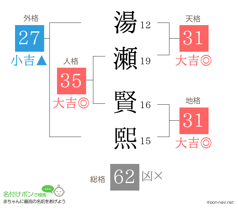 湯瀬 賢熙さんの姓名判断結果