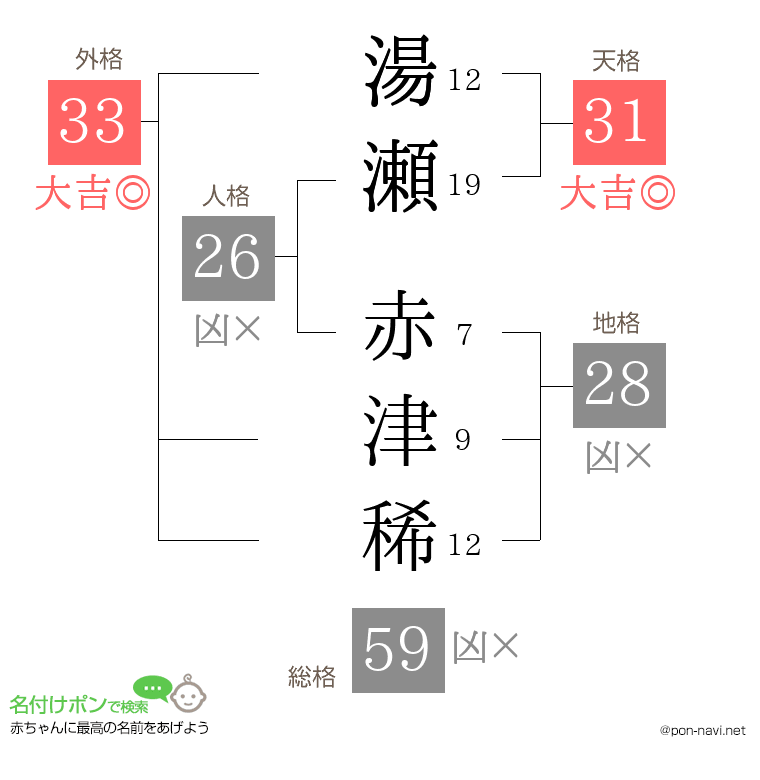湯瀬 赤津稀さんの姓名判断結果