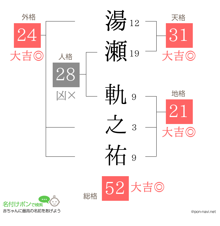 湯瀬 軌之祐さんの姓名判断結果