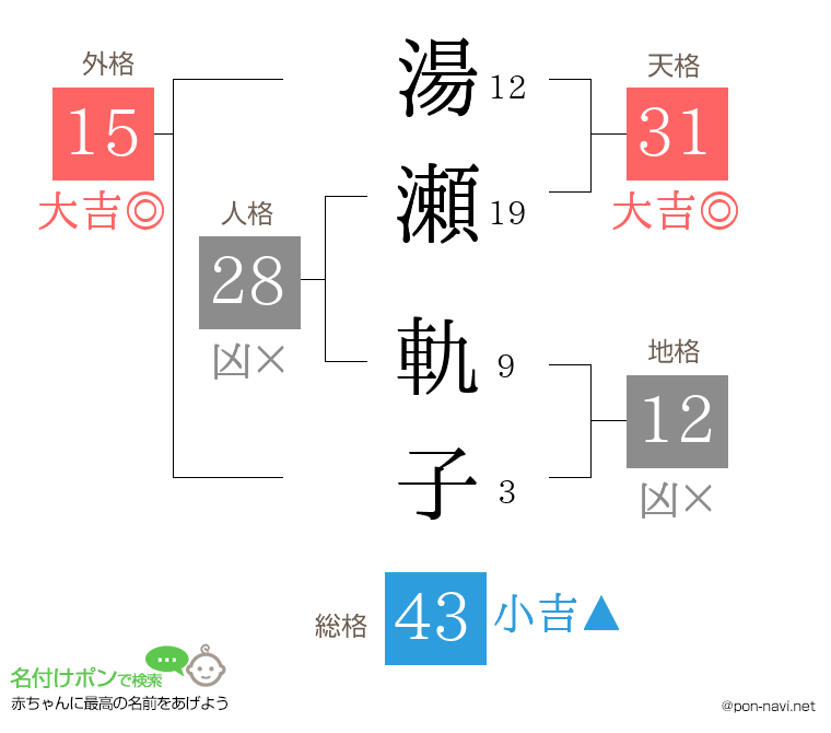 湯瀬 軌子さんの姓名判断結果