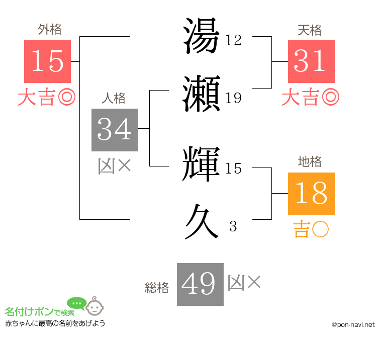 湯瀬 輝久さんの姓名判断結果