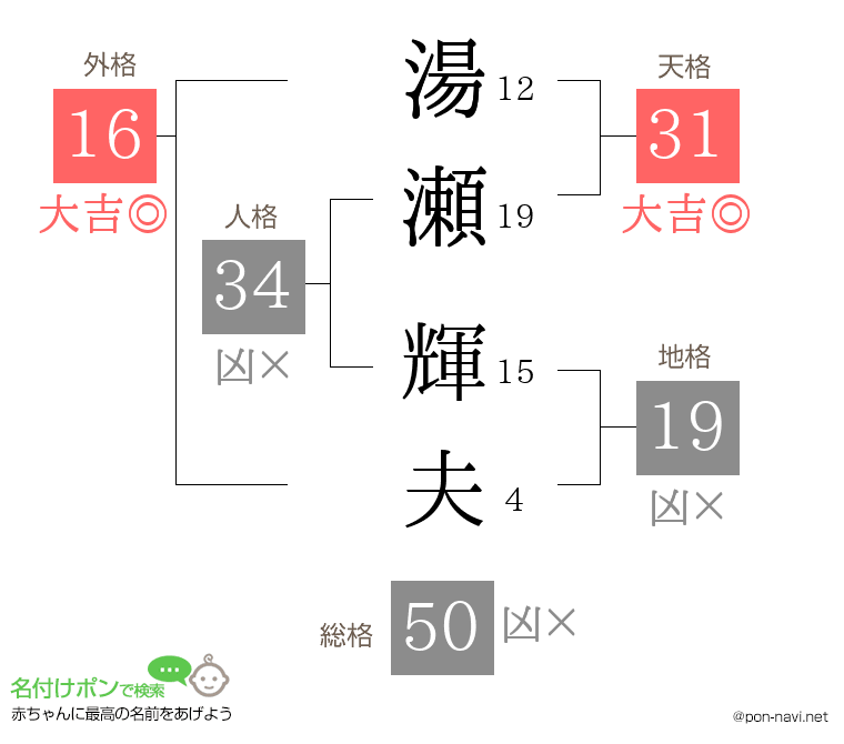 湯瀬 輝夫さんの姓名判断結果