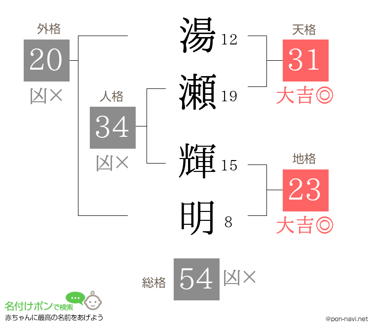 湯瀬 輝明さんの姓名判断結果