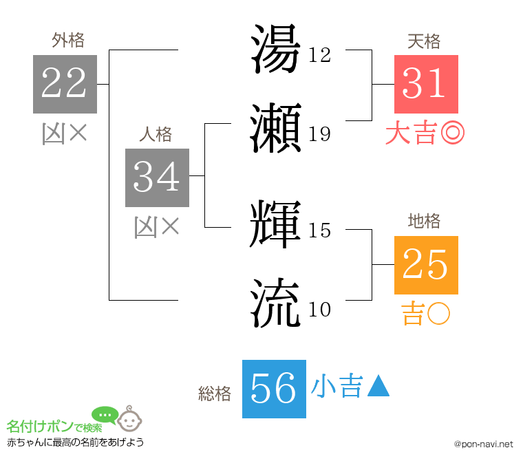 湯瀬 輝流さんの姓名判断結果