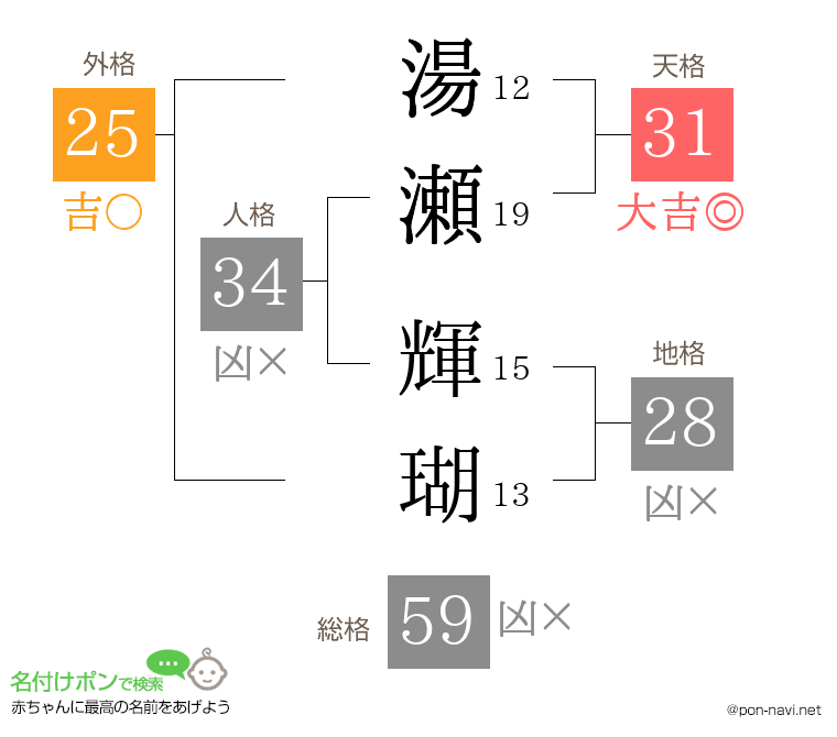 湯瀬 輝瑚さんの姓名判断結果