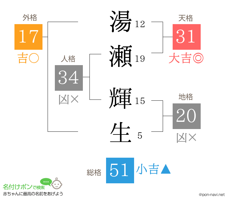 湯瀬 輝生さんの姓名判断結果