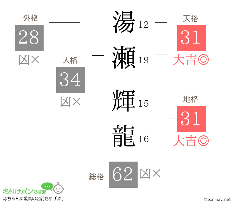 湯瀬 輝龍さんの姓名判断結果