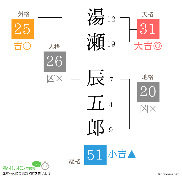 湯瀬 辰五郎さんの姓名判断結果