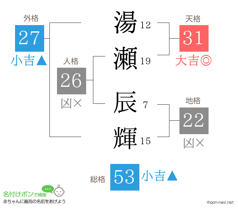 湯瀬 辰輝さんの姓名判断結果