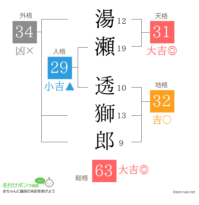 湯瀬 透獅郎さんの姓名判断結果