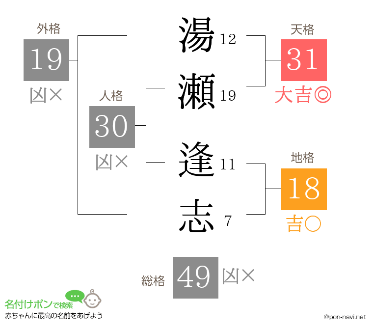 湯瀬 逢志さんの姓名判断結果