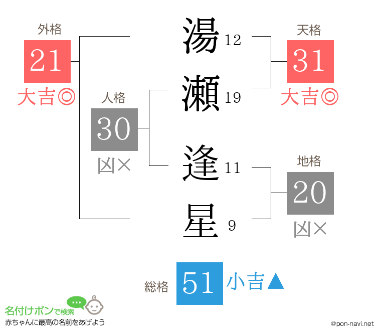湯瀬 逢星さんの姓名判断結果