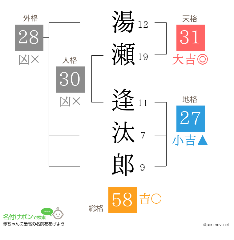 湯瀬 逢汰郎さんの姓名判断結果