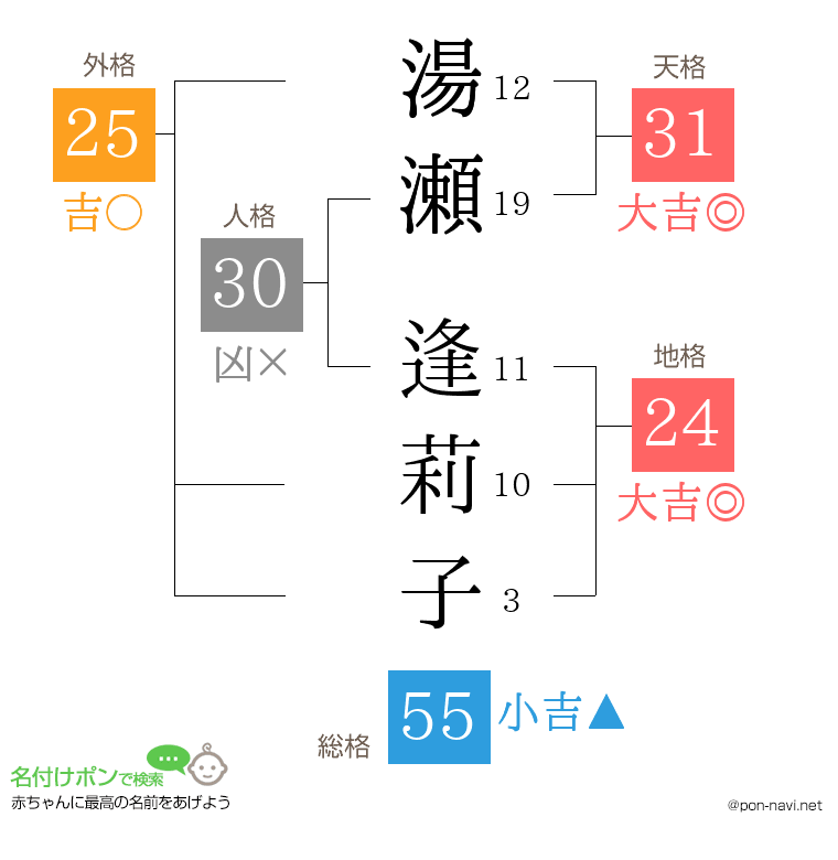 湯瀬 逢莉子さんの姓名判断結果
