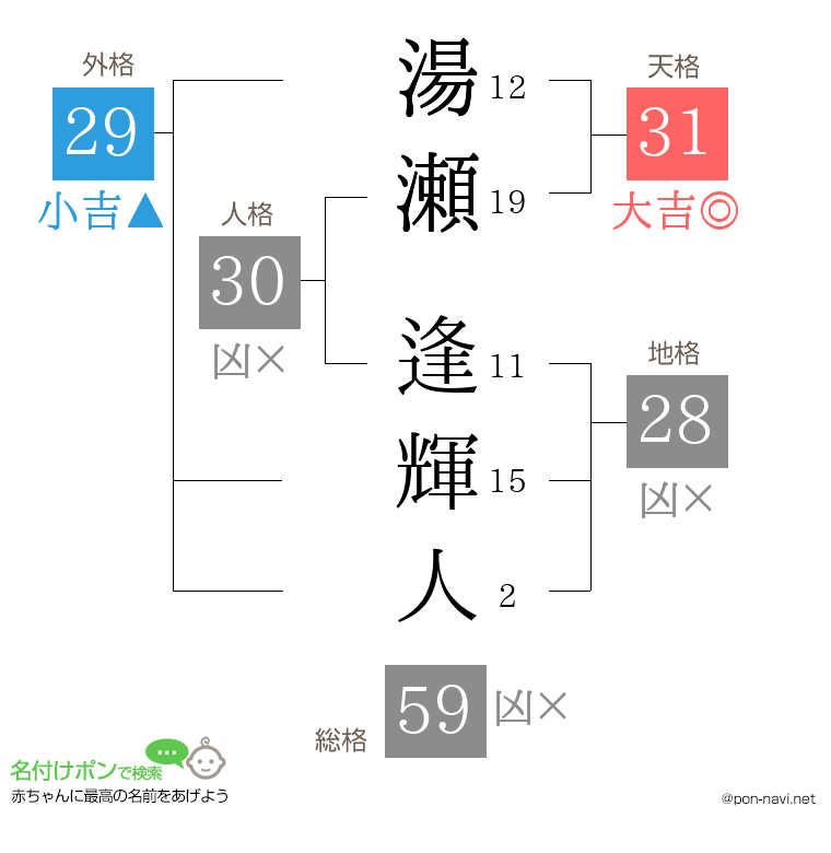 湯瀬 逢輝人さんの姓名判断結果