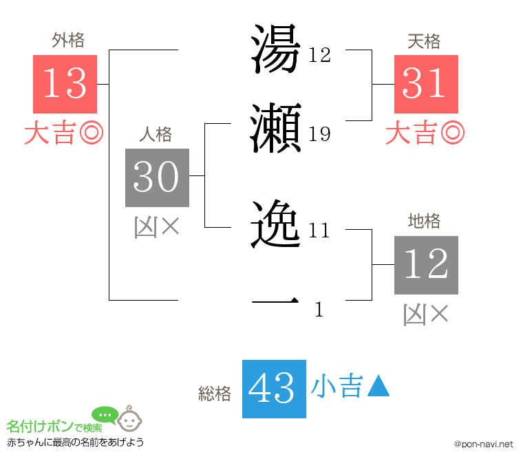 湯瀬 逸一さんの姓名判断結果