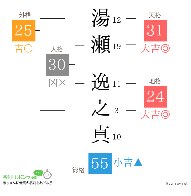 湯瀬 逸之真さんの姓名判断結果