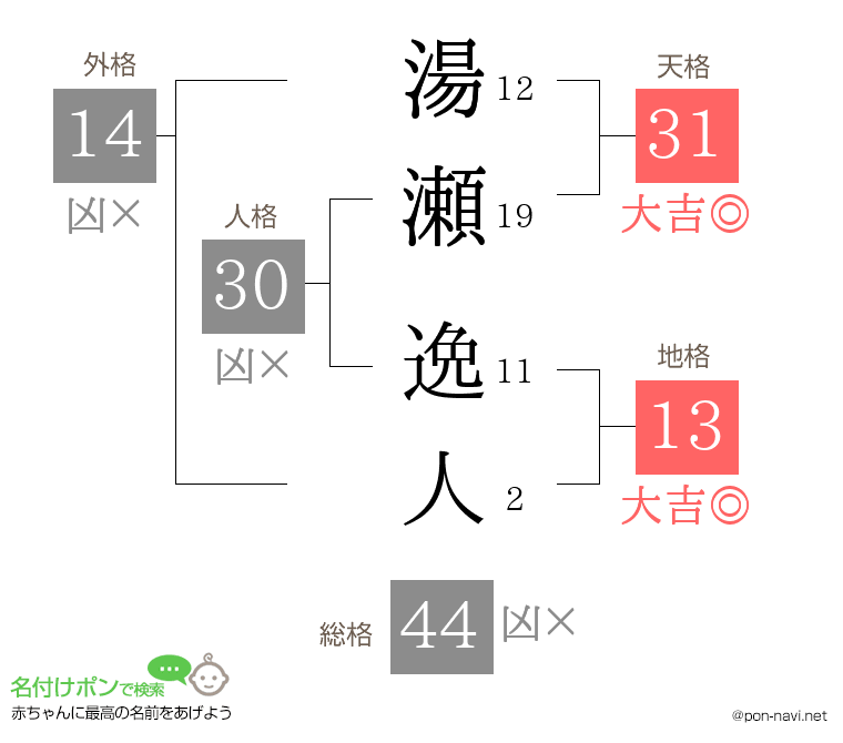 湯瀬 逸人さんの姓名判断結果