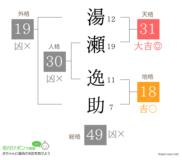 湯瀬 逸助さんの姓名判断結果