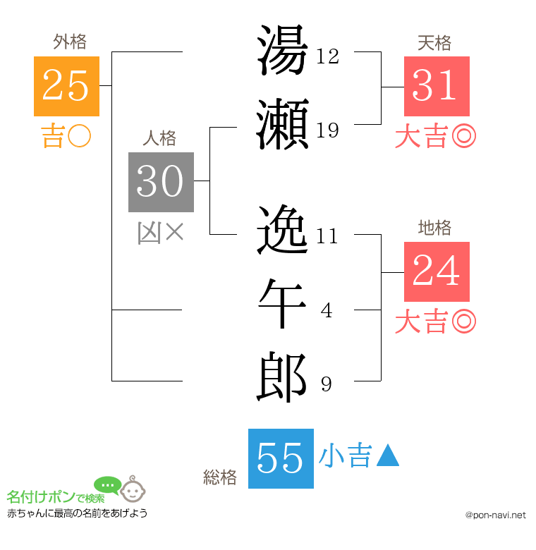 湯瀬 逸午郎さんの姓名判断結果