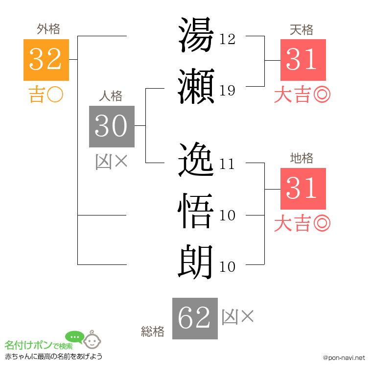 湯瀬 逸悟朗さんの姓名判断結果